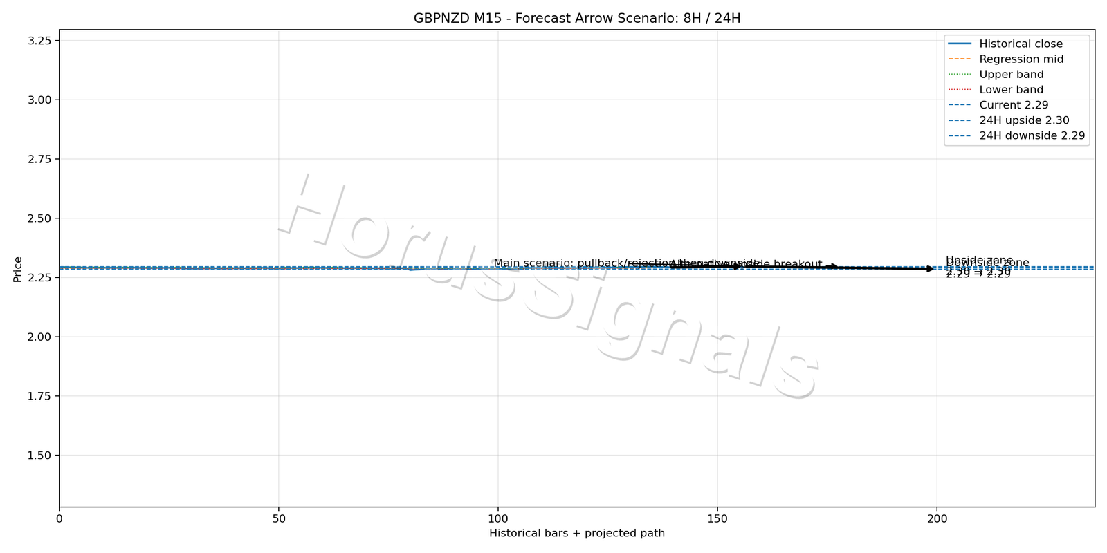 GBPNZD M15 05 FORECAST ARROW SCENARIO