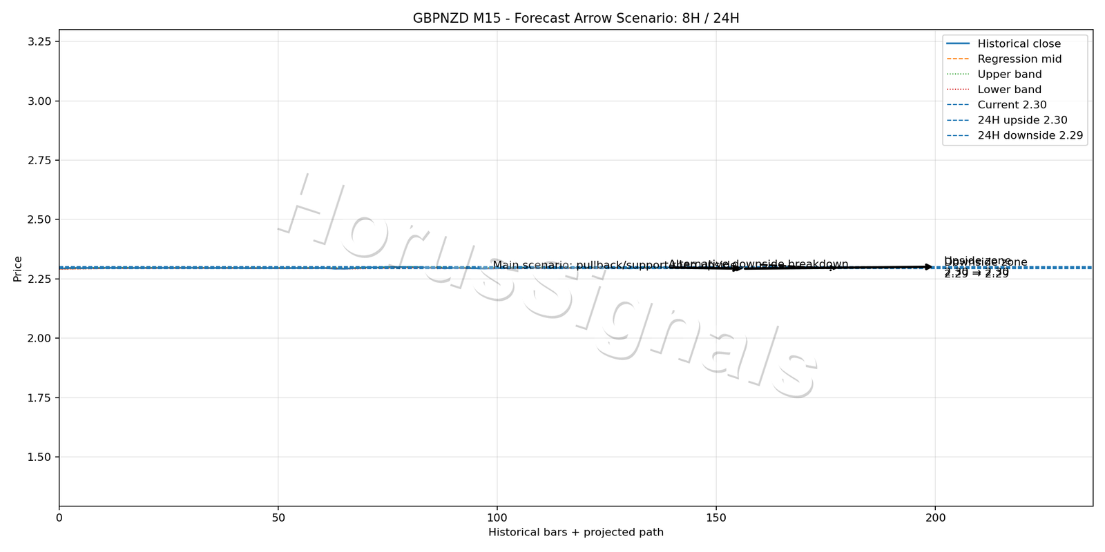 GBPNZD M15 05 FORECAST ARROW SCENARIO