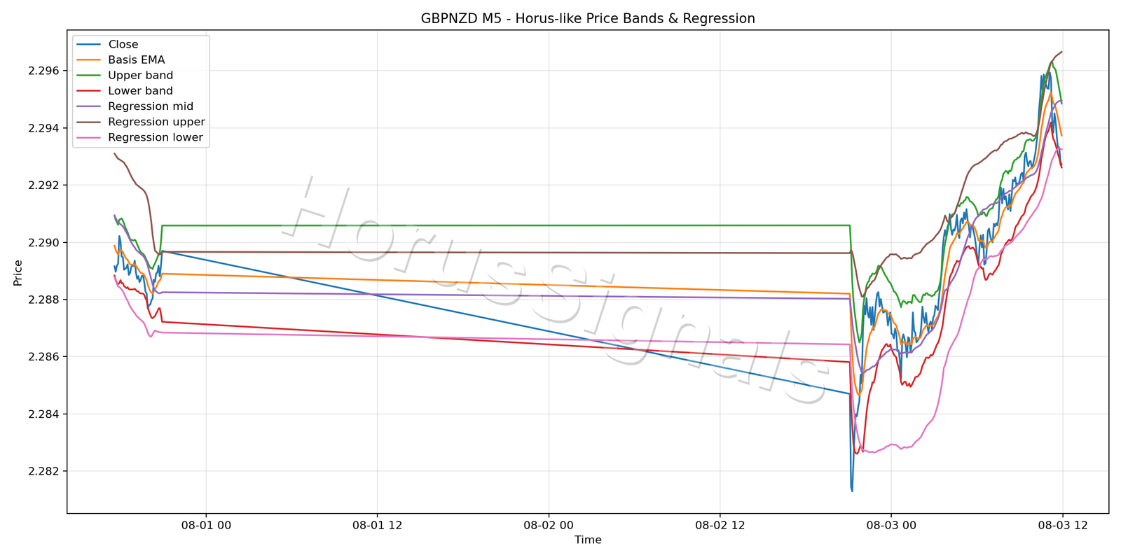 GBPNZD M5 01 PRICE BANDS REGRESSION