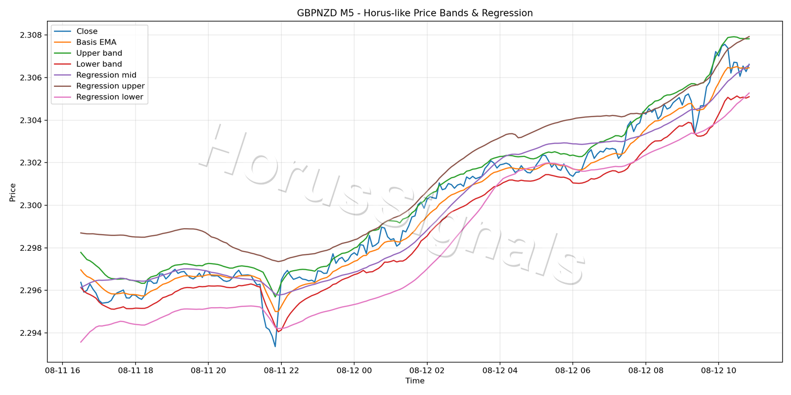 GBPNZD M5 01 PRICE BANDS REGRESSION