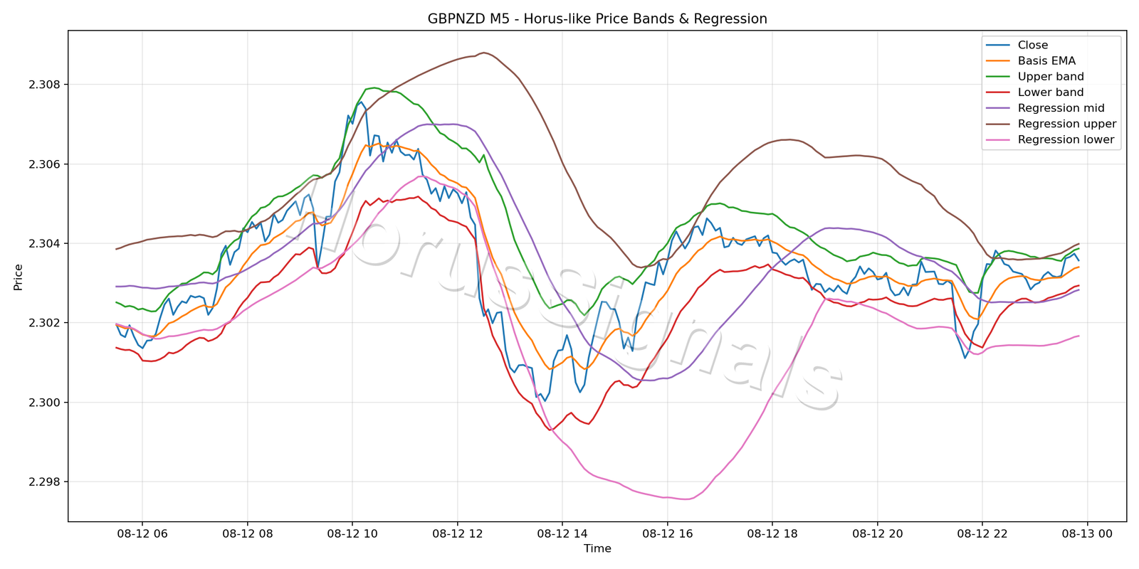 GBPNZD M5 01 PRICE BANDS REGRESSION