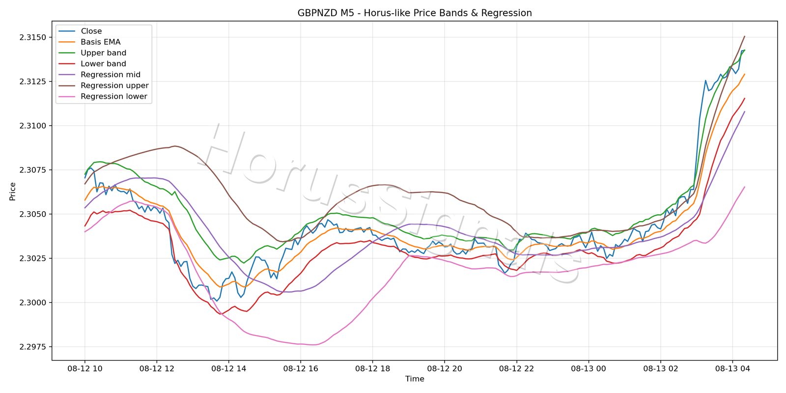GBPNZD M5 01 PRICE BANDS REGRESSION