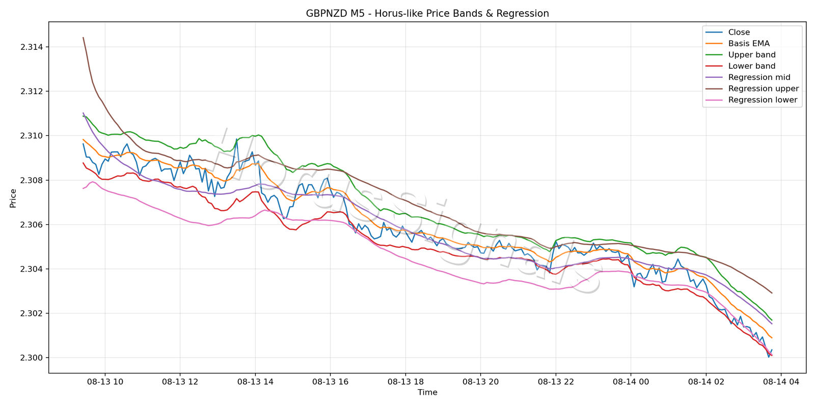 GBPNZD M5 01 PRICE BANDS REGRESSION