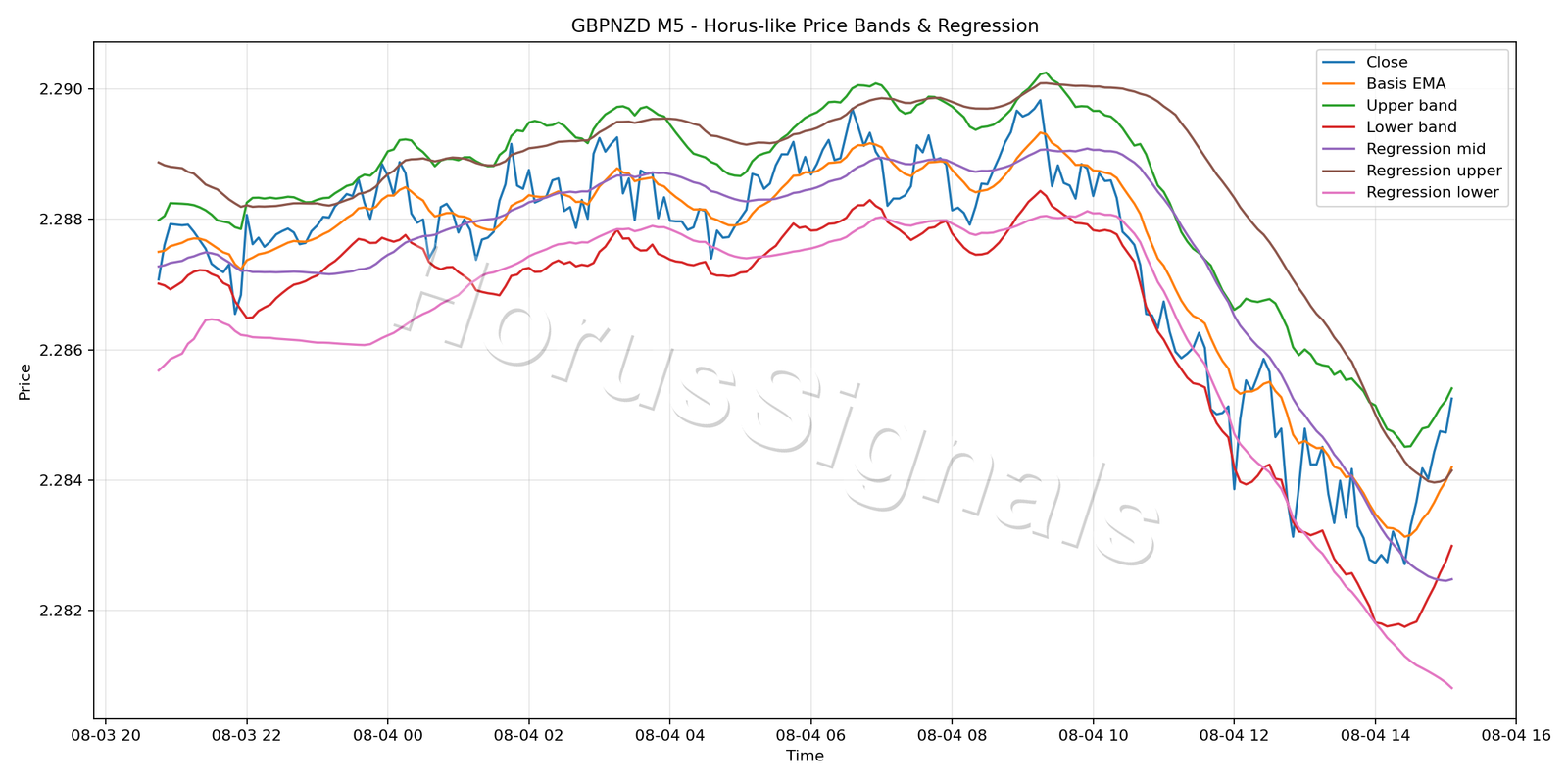 GBPNZD M5 01 PRICE BANDS REGRESSION