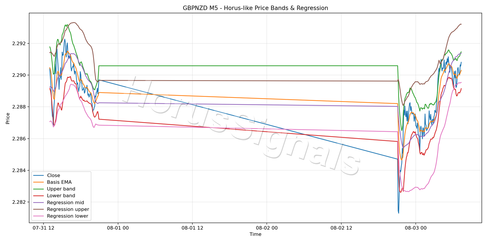 GBPNZD M5 01 PRICE BANDS REGRESSION