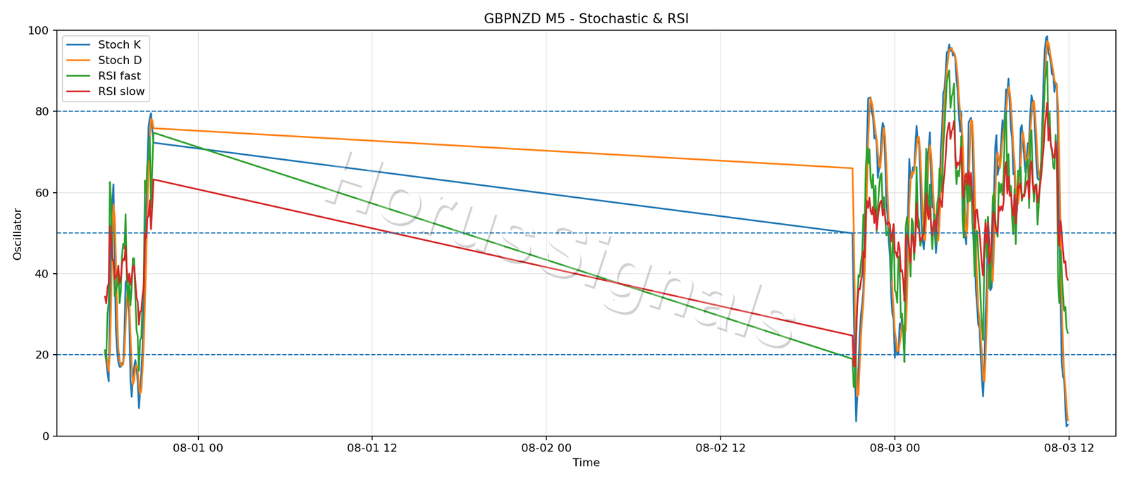 GBPNZD M5 02 STOCH RSI