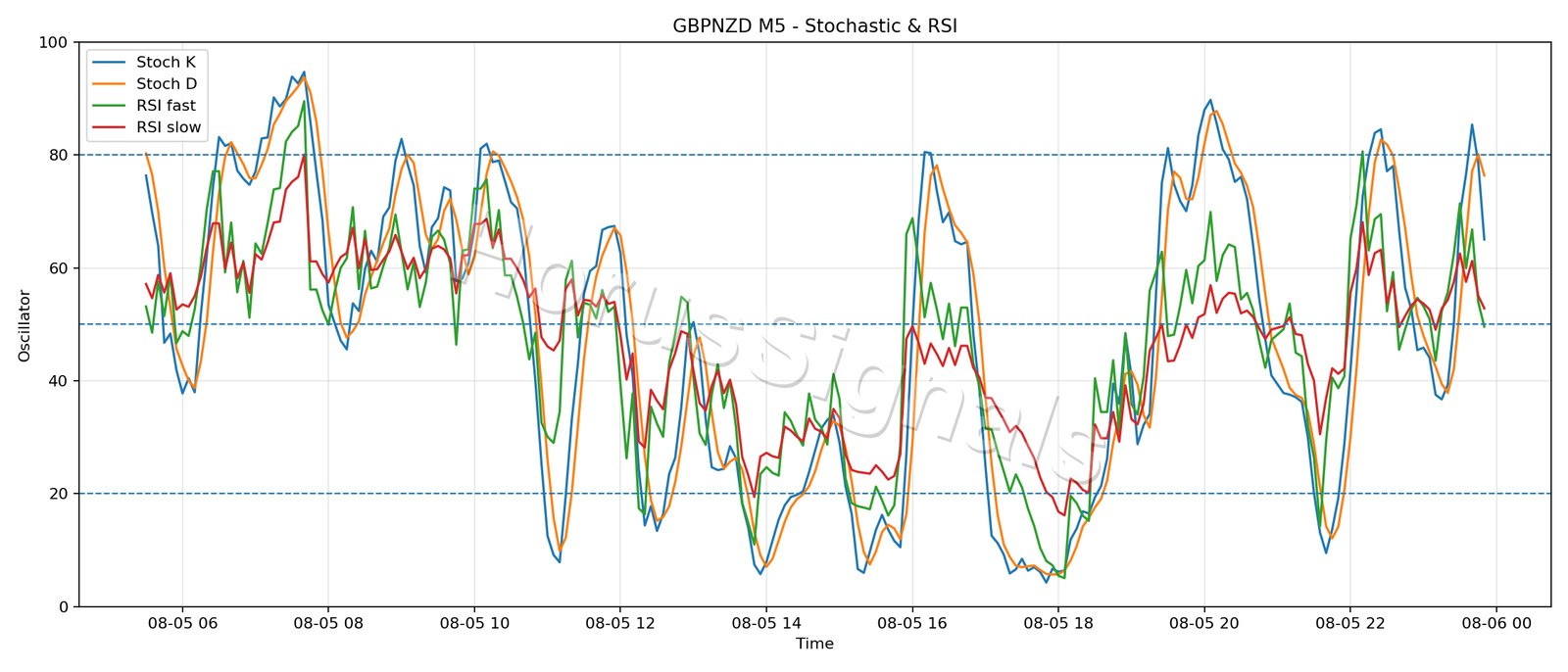 GBPNZD M5 02 STOCH RSI