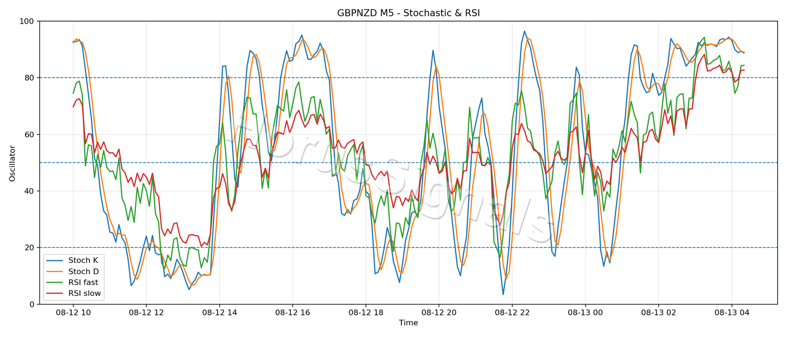 GBPNZD M5 02 STOCH RSI