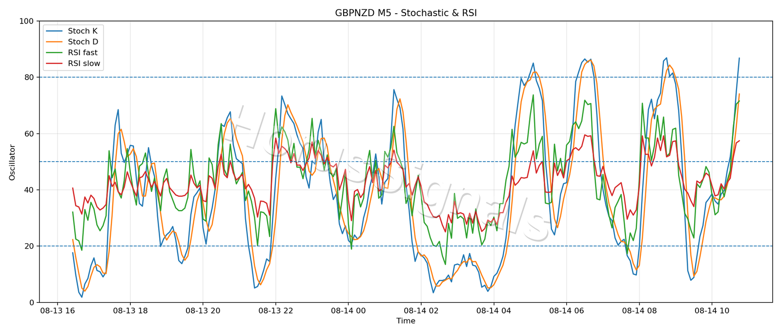 GBPNZD M5 02 STOCH RSI