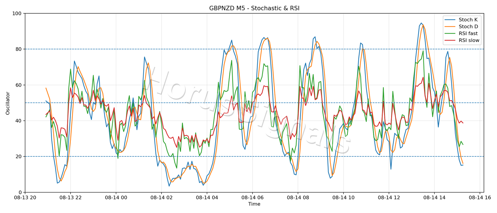 GBPNZD M5 02 STOCH RSI