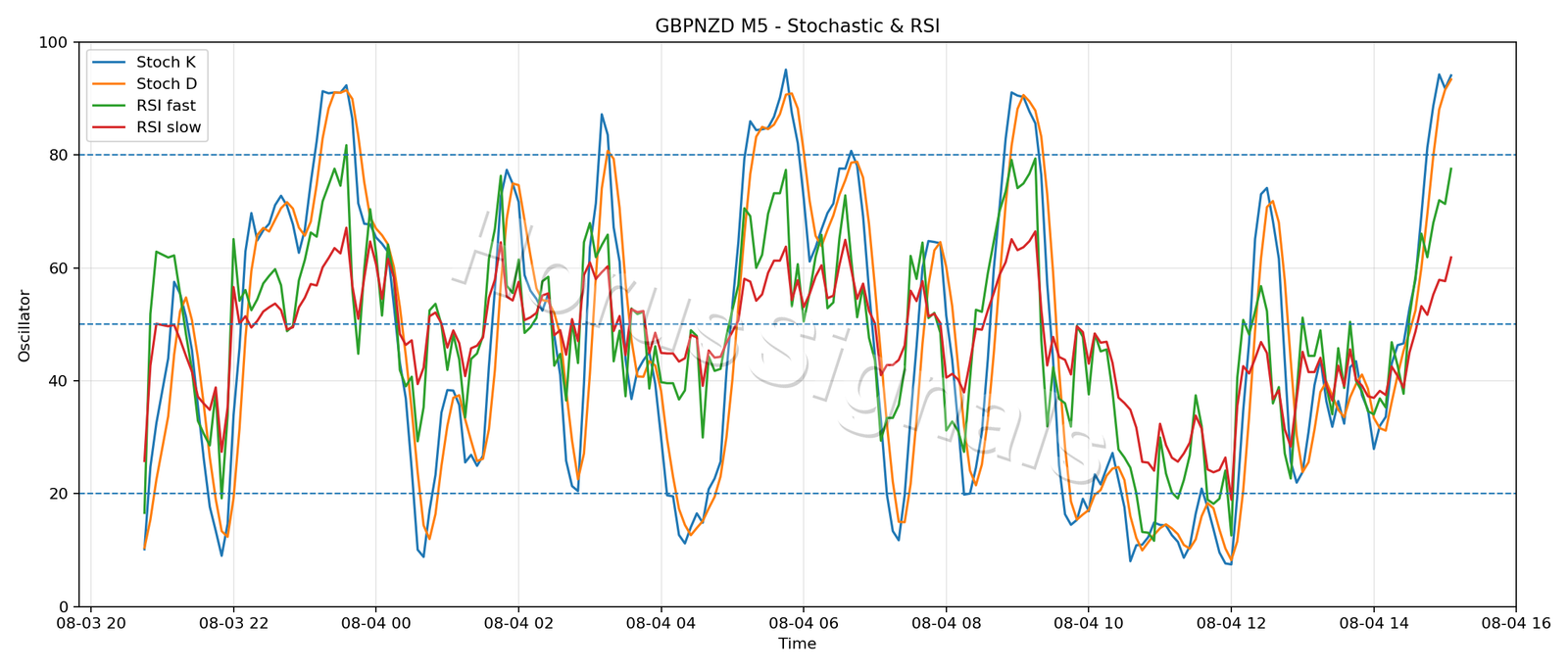 GBPNZD M5 02 STOCH RSI