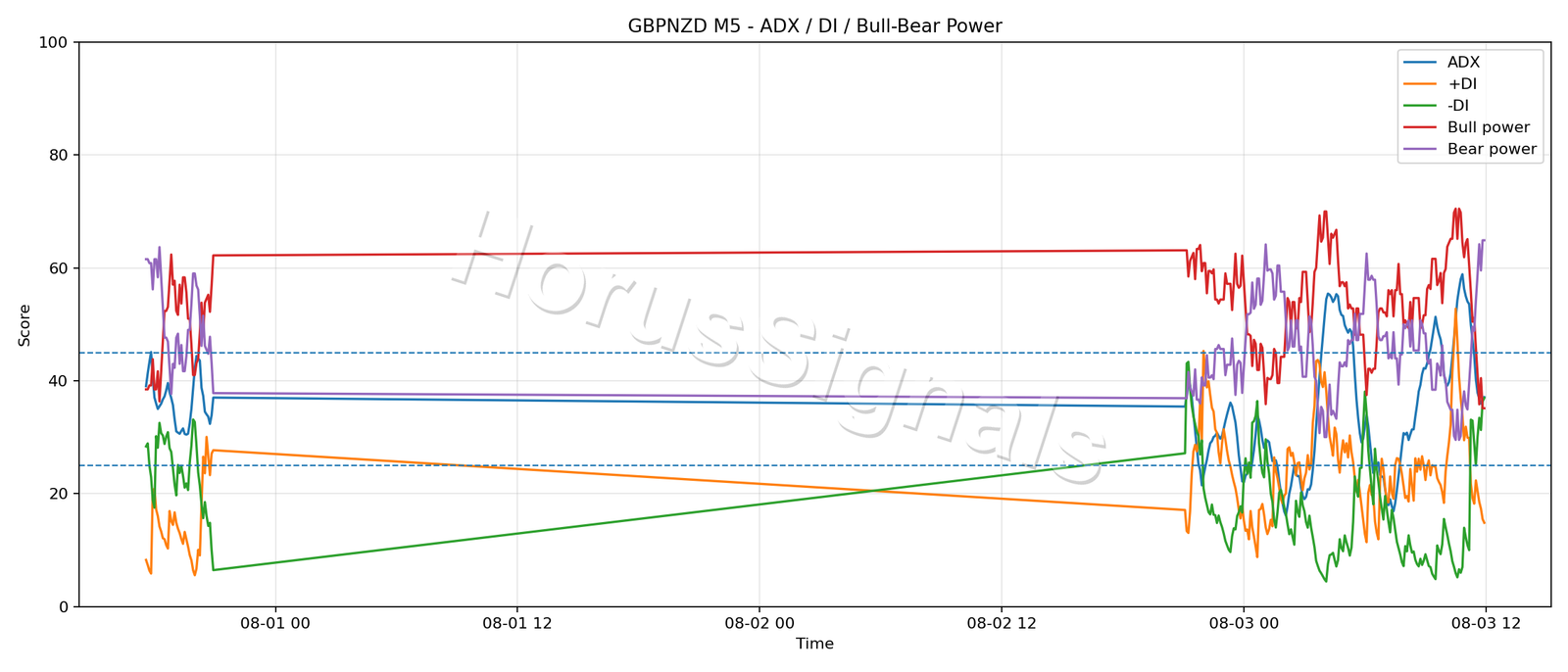 GBPNZD M5 03 ADX POWER