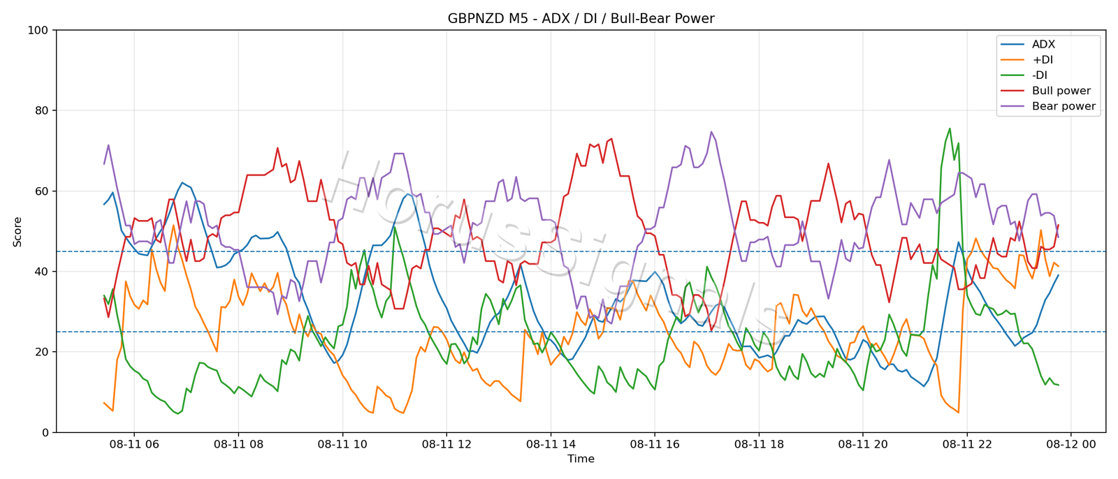 GBPNZD M5 03 ADX POWER