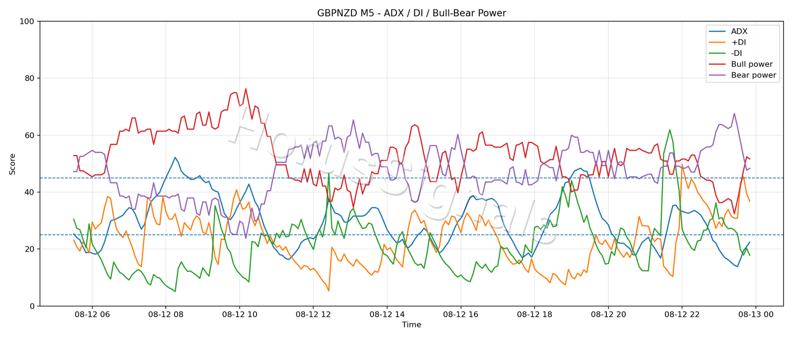 GBPNZD M5 03 ADX POWER