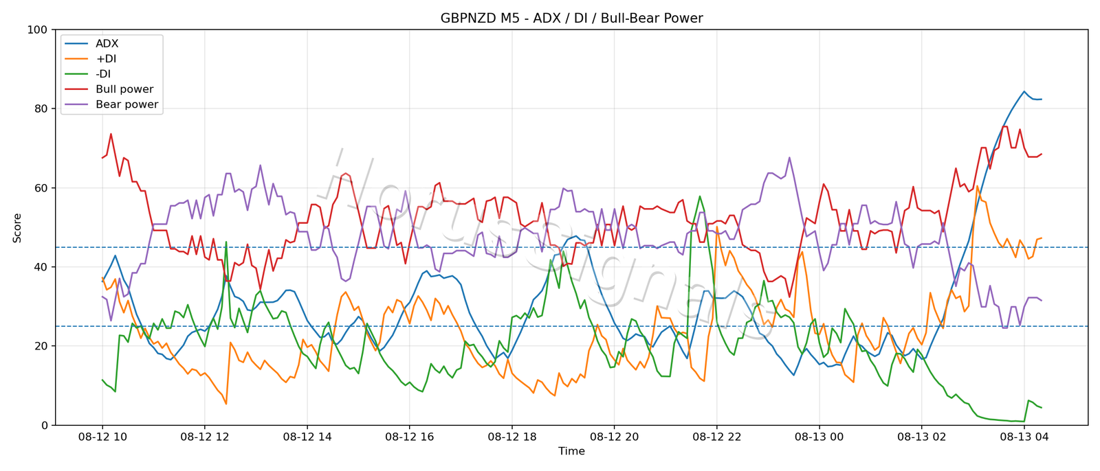 GBPNZD M5 03 ADX POWER