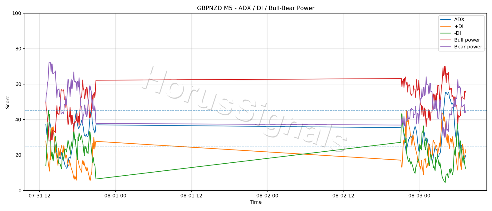 GBPNZD M5 03 ADX POWER