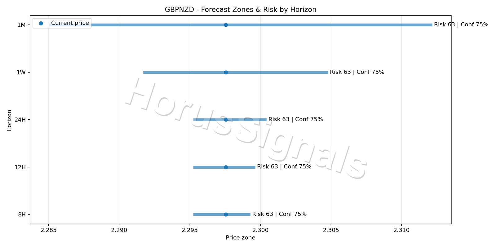 GBPNZD M5 04 FORECAST RISK