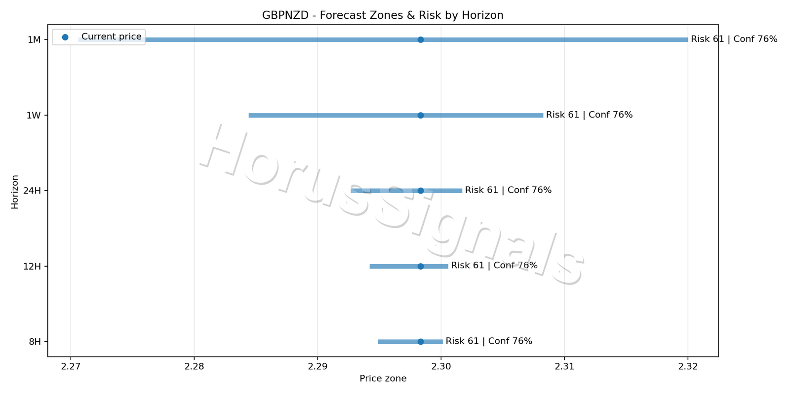 GBPNZD M5 04 FORECAST RISK