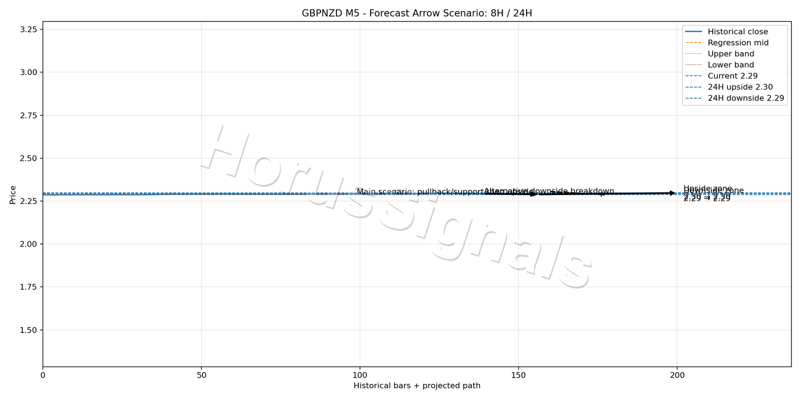 GBPNZD M5 05 FORECAST ARROW SCENARIO