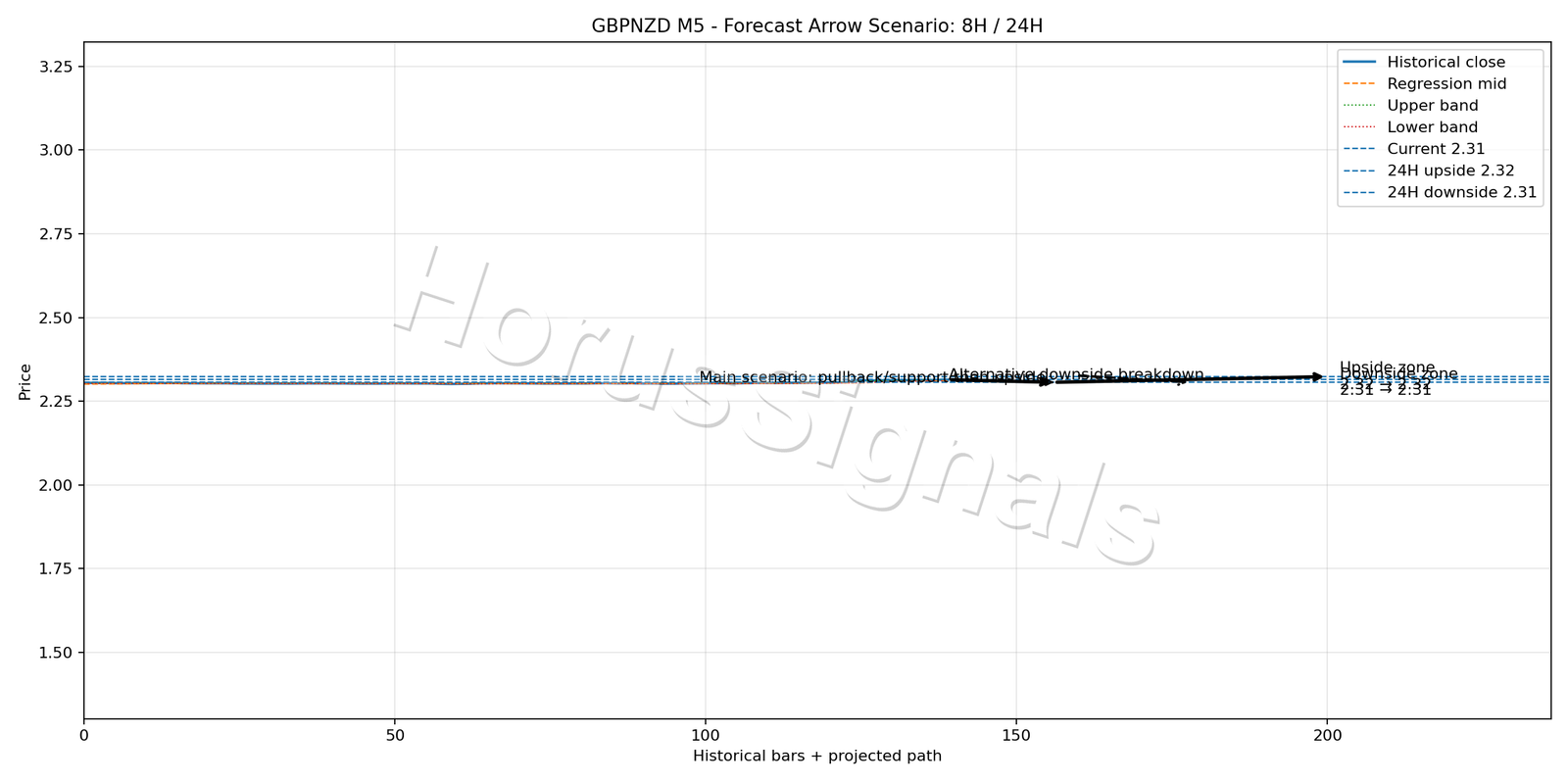 GBPNZD M5 05 FORECAST ARROW SCENARIO