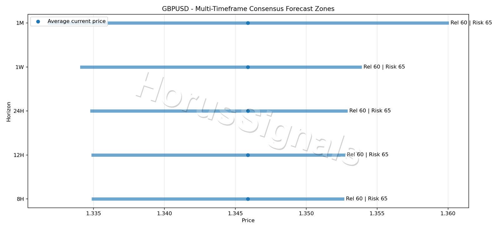 GBPUSD CONSENSUS 01 PRICE ZONES