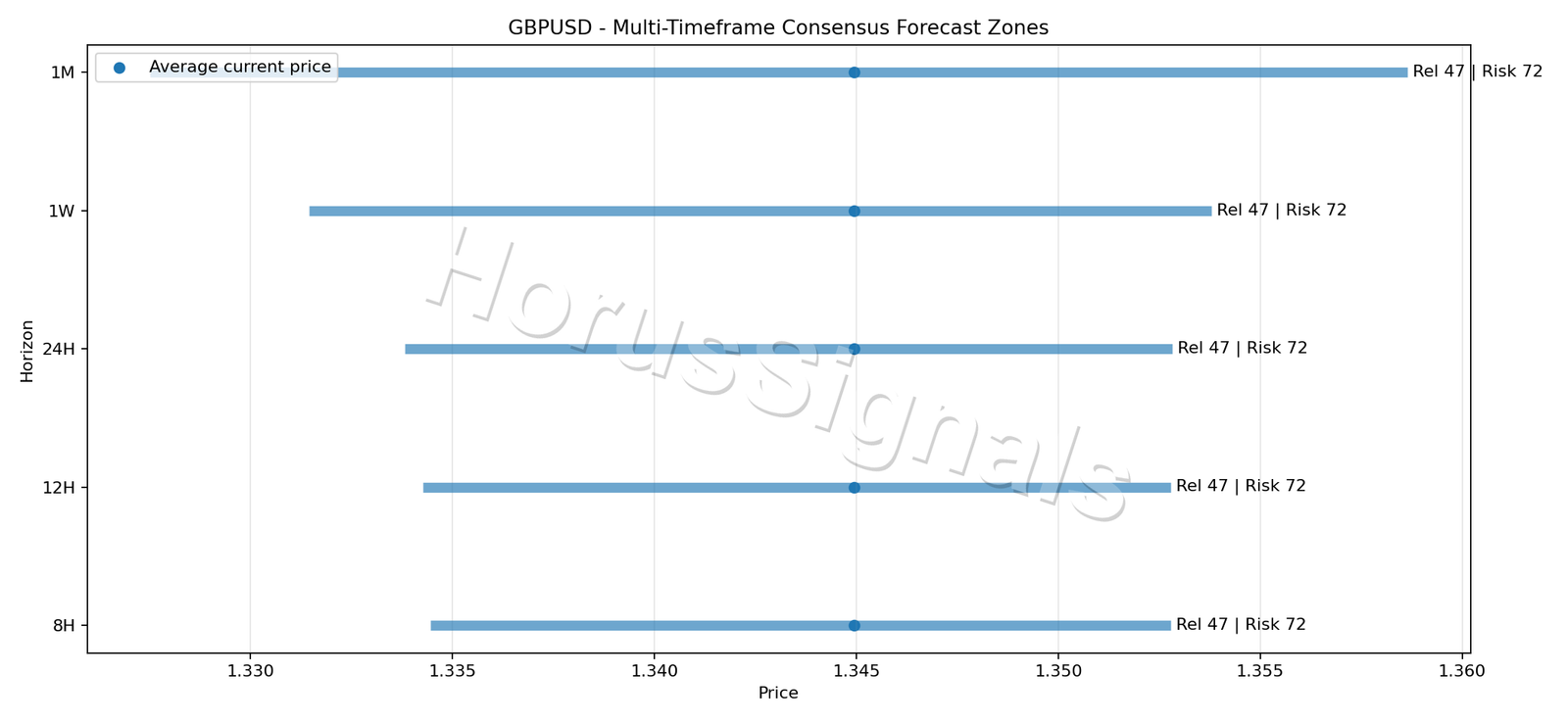 GBPUSD CONSENSUS 01 PRICE ZONES