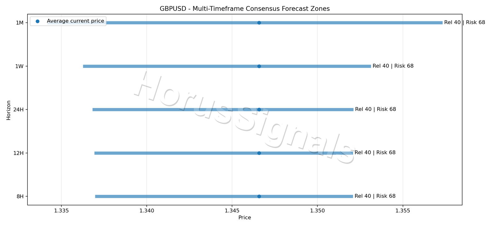 GBPUSD CONSENSUS 01 PRICE ZONES