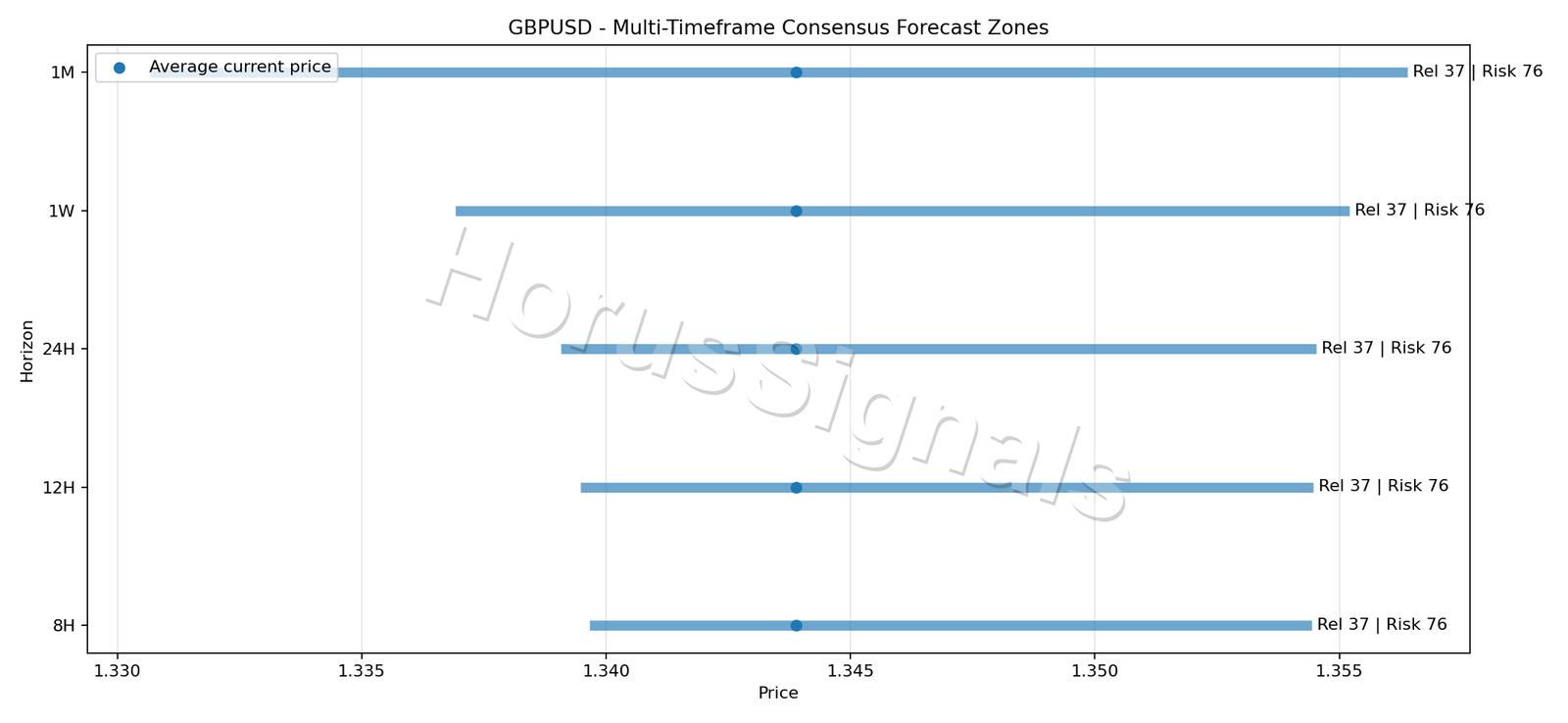 GBPUSD CONSENSUS 01 PRICE ZONES