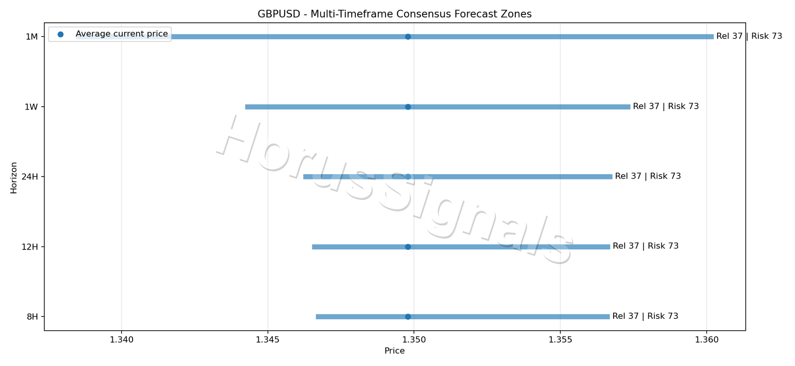 GBPUSD CONSENSUS 01 PRICE ZONES