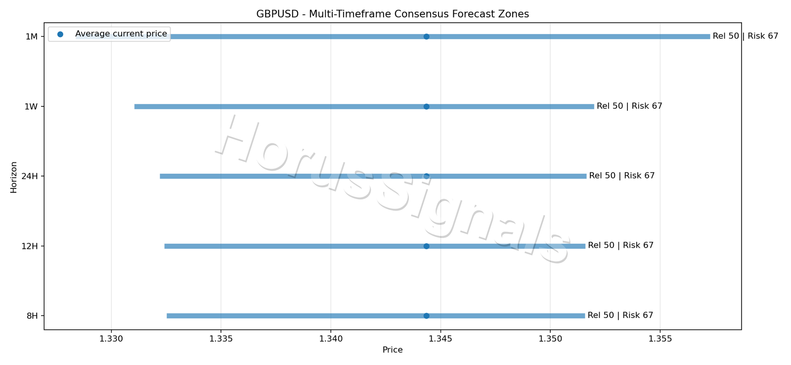 GBPUSD CONSENSUS 01 PRICE ZONES