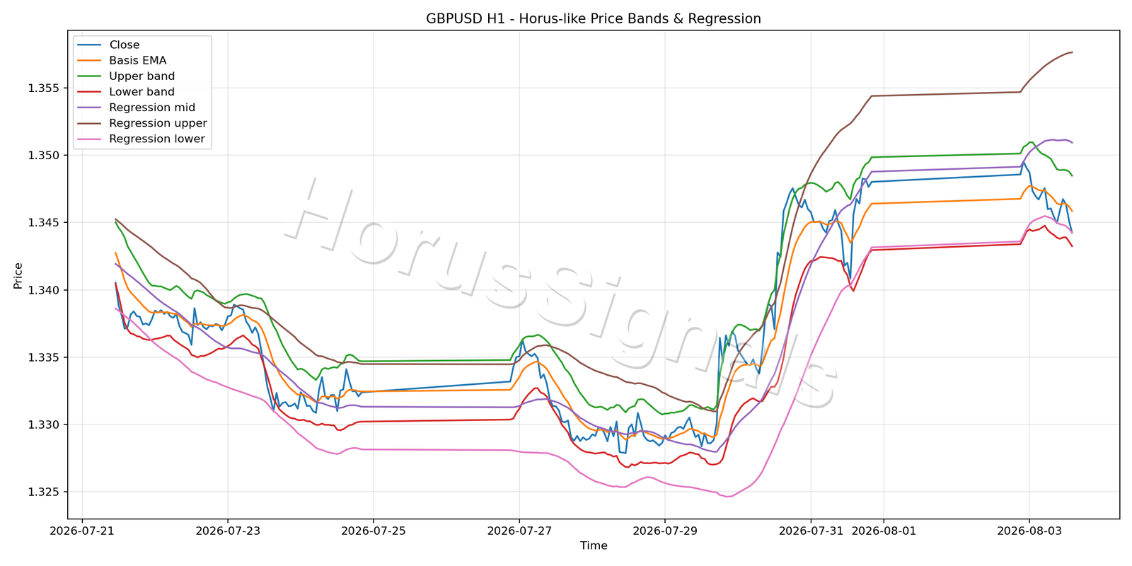 GBPUSD H1 01 PRICE BANDS REGRESSION