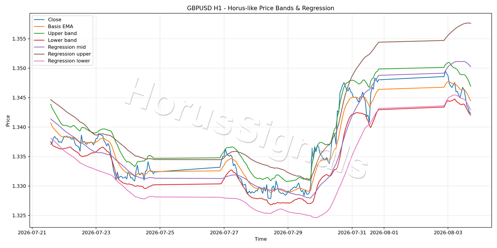 GBPUSD H1 01 PRICE BANDS REGRESSION