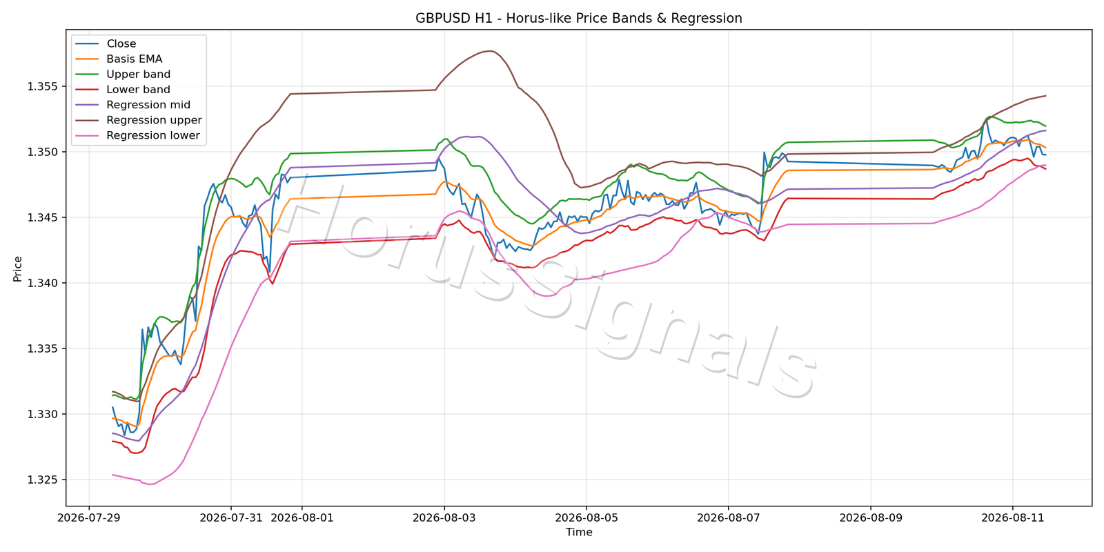 GBPUSD H1 01 PRICE BANDS REGRESSION