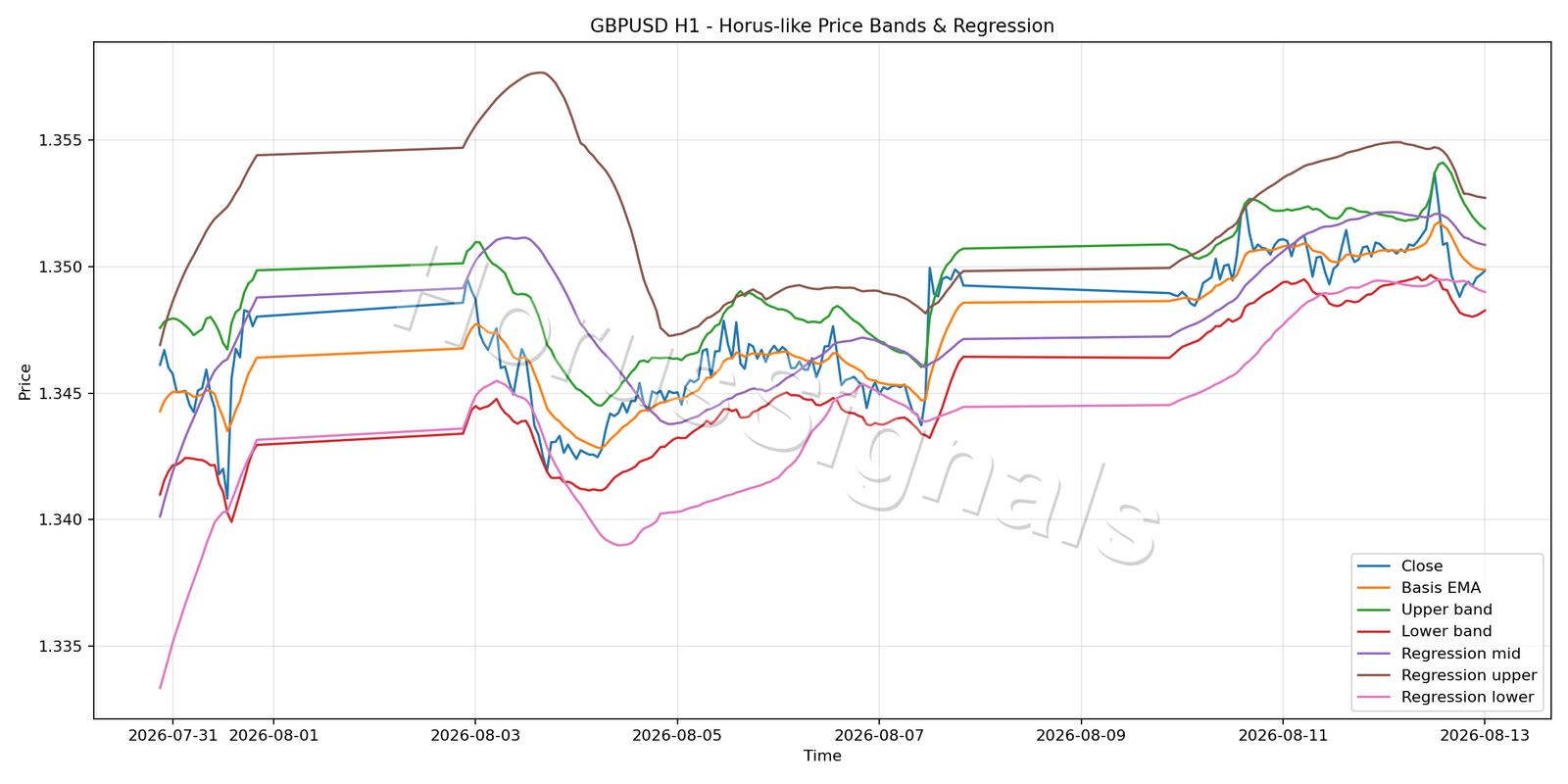 GBPUSD H1 01 PRICE BANDS REGRESSION