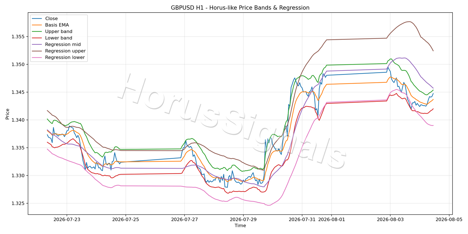 GBPUSD H1 01 PRICE BANDS REGRESSION