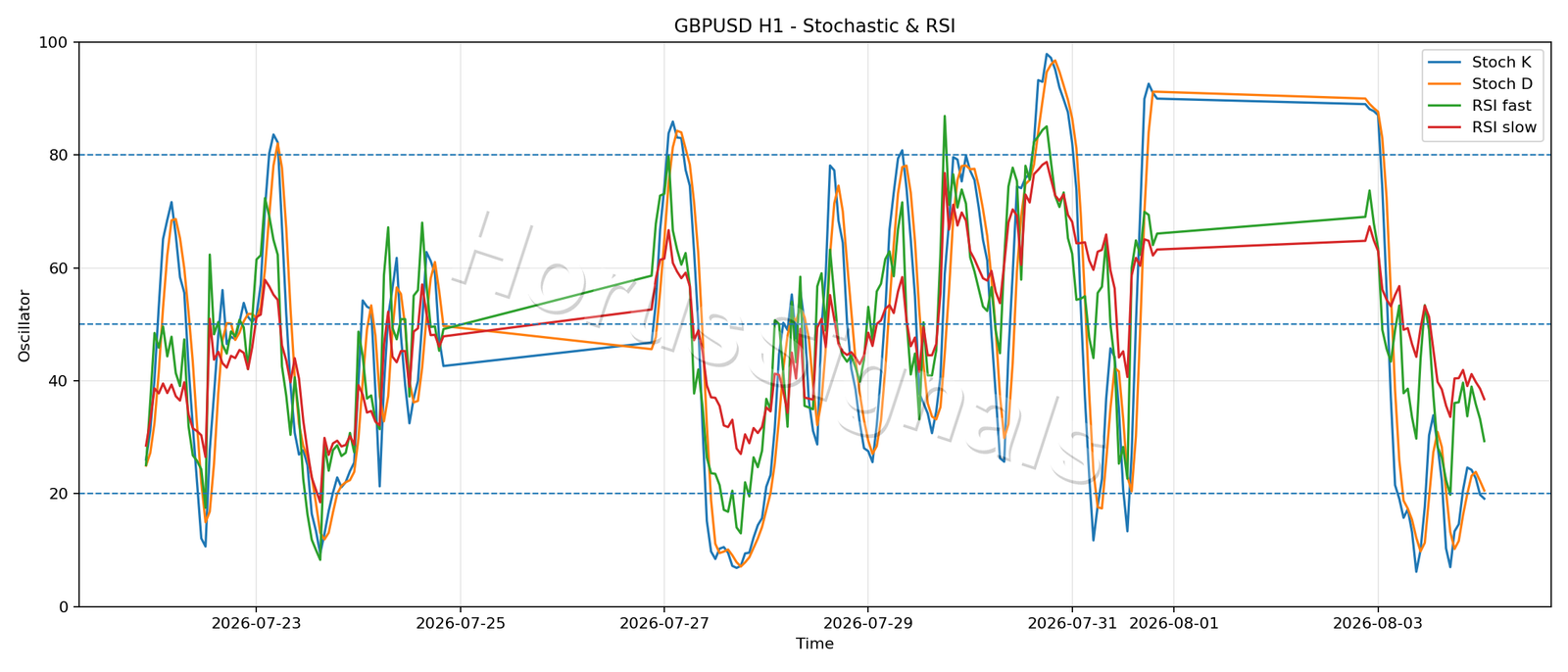 GBPUSD H1 02 STOCH RSI
