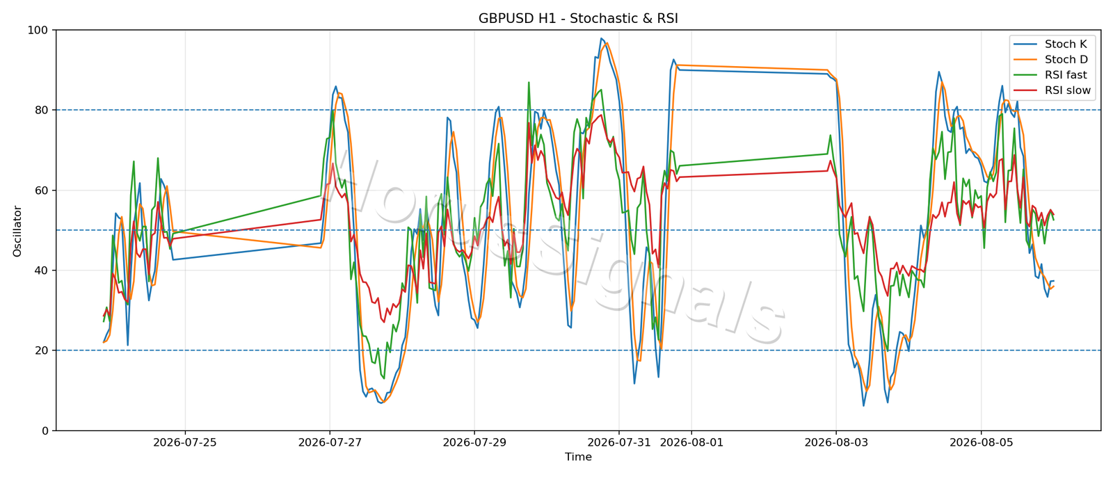 GBPUSD H1 02 STOCH RSI