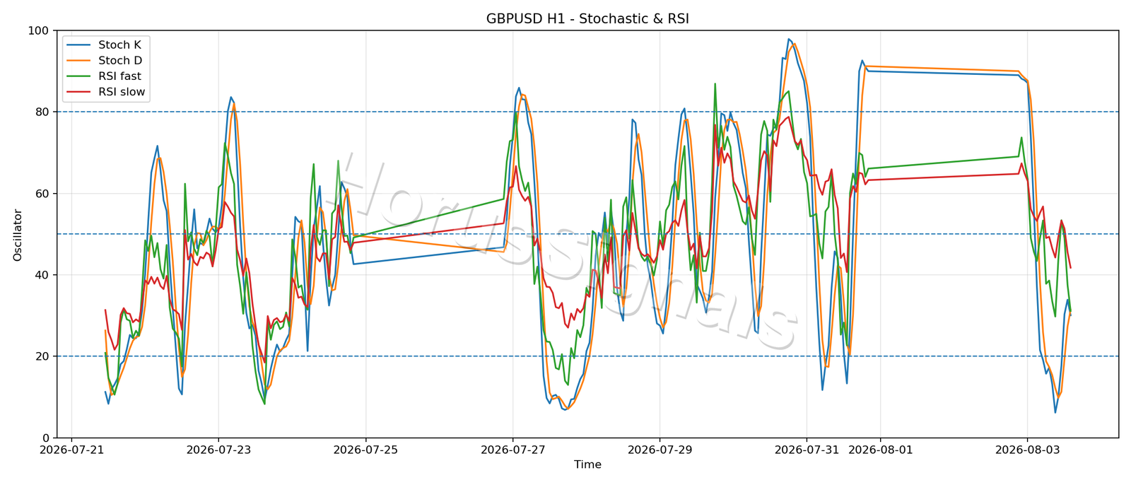 GBPUSD H1 02 STOCH RSI