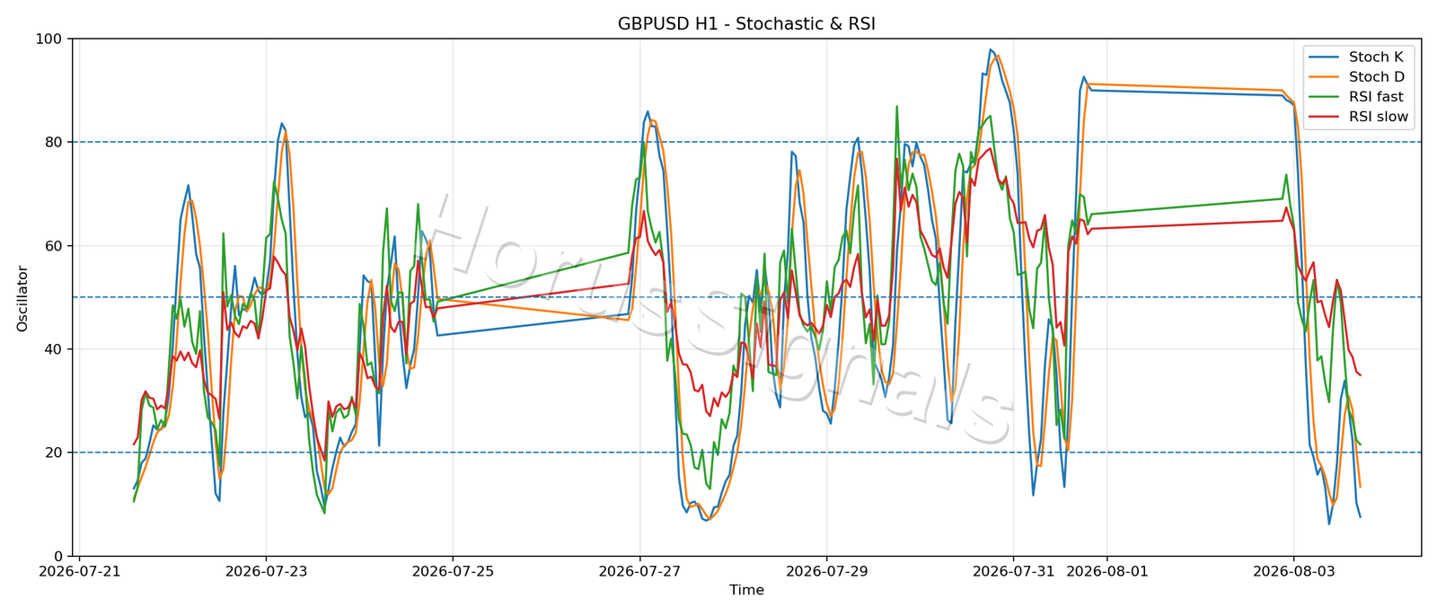 GBPUSD H1 02 STOCH RSI