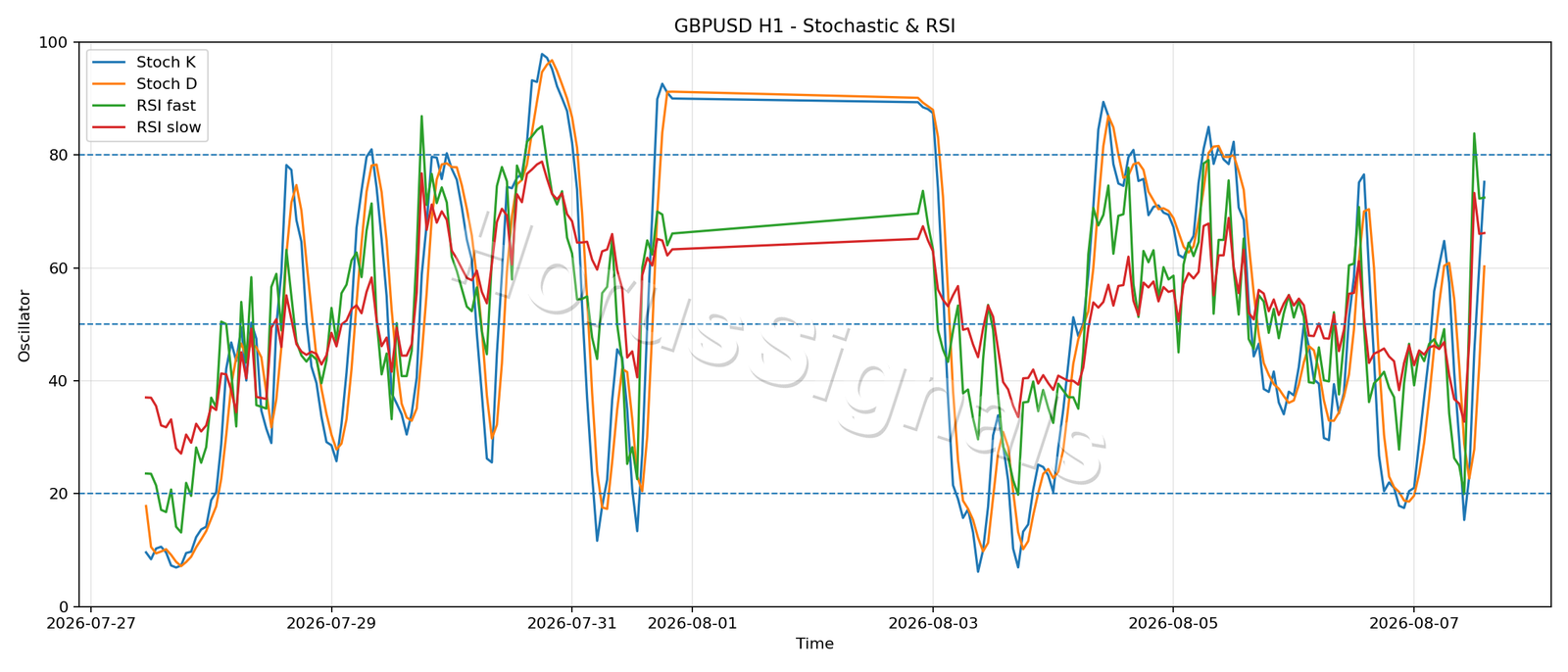 GBPUSD H1 02 STOCH RSI
