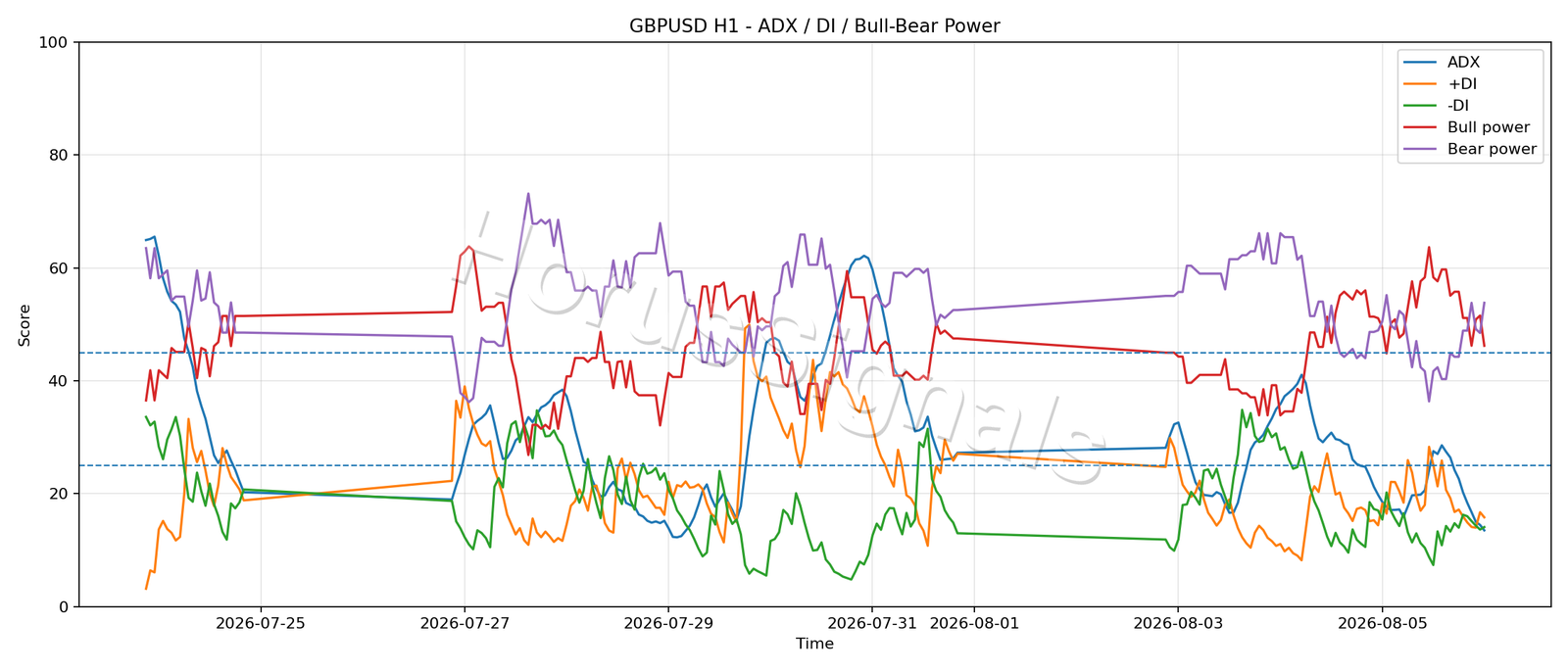 GBPUSD H1 03 ADX POWER
