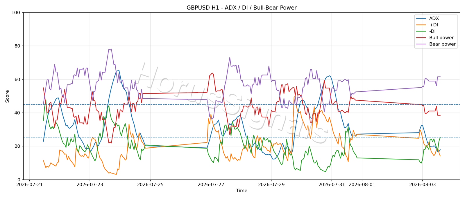 GBPUSD H1 03 ADX POWER