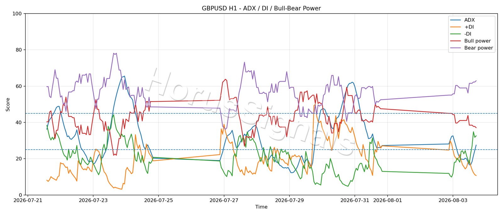 GBPUSD H1 03 ADX POWER