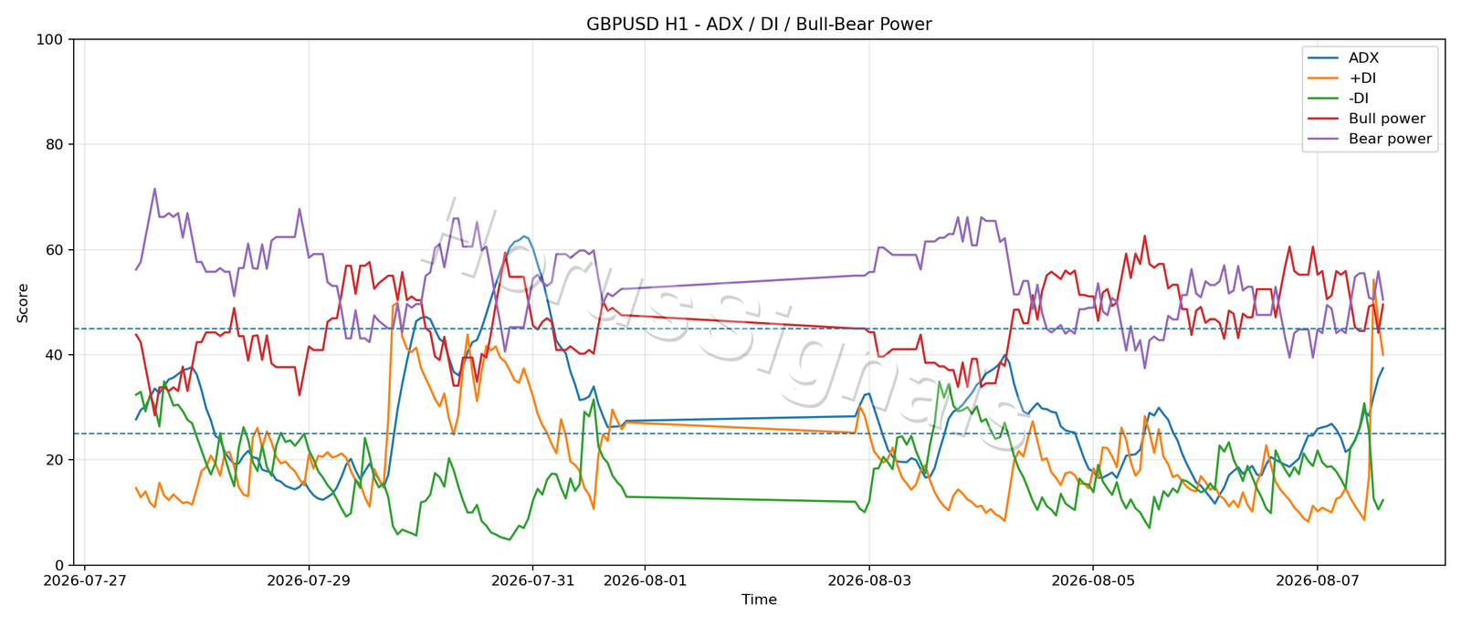 GBPUSD H1 03 ADX POWER