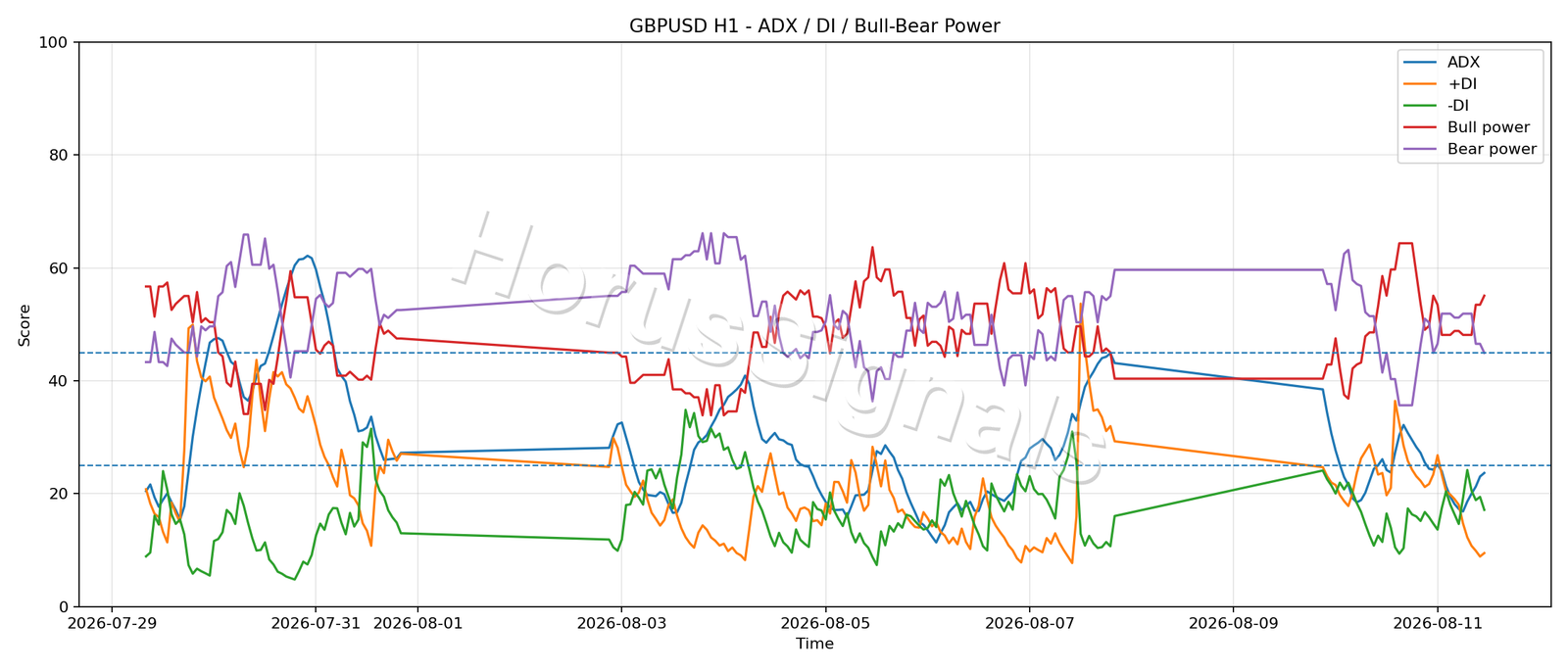 GBPUSD H1 03 ADX POWER