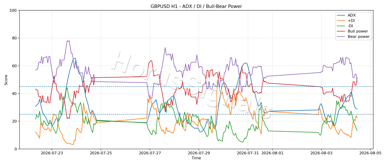 GBPUSD H1 03 ADX POWER