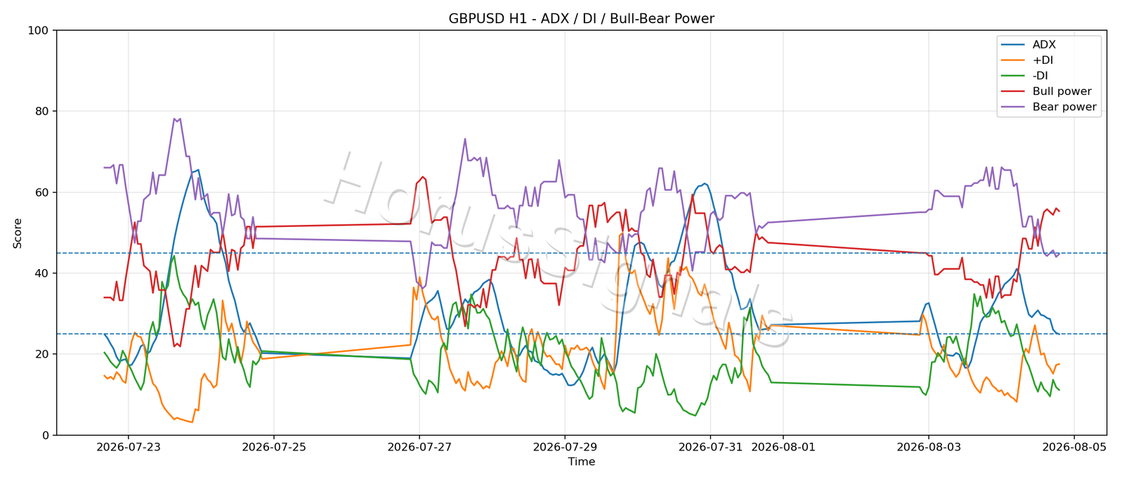 GBPUSD H1 03 ADX POWER