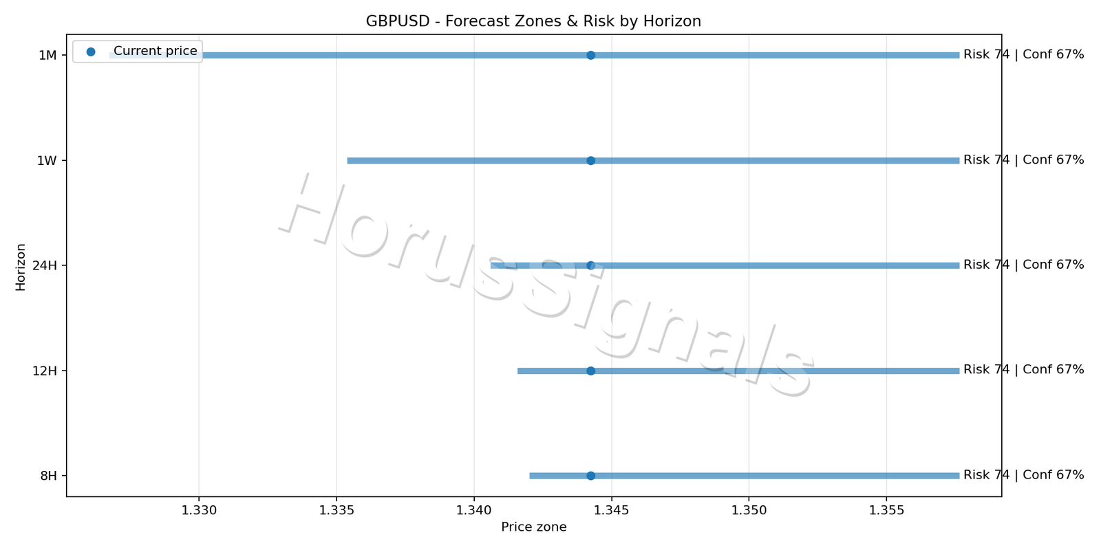 GBPUSD H1 04 FORECAST RISK