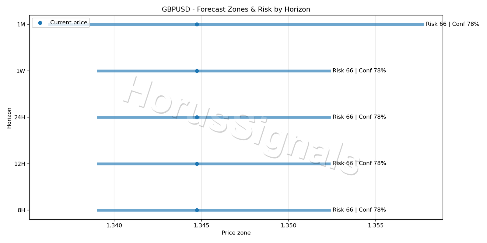 GBPUSD H1 04 FORECAST RISK