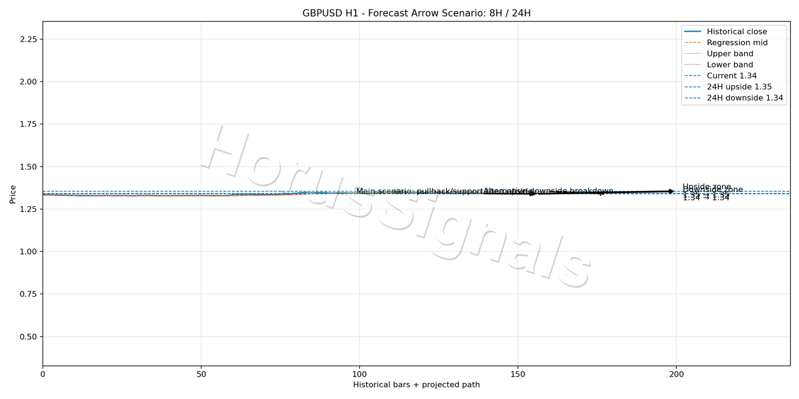 GBPUSD H1 05 FORECAST ARROW SCENARIO